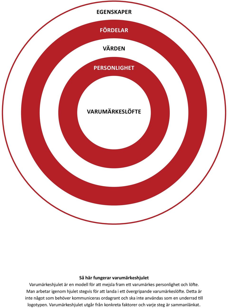 Man arbetar igenom hjulet stegvis för att landa i ett övergripande varumärkeslöfte.