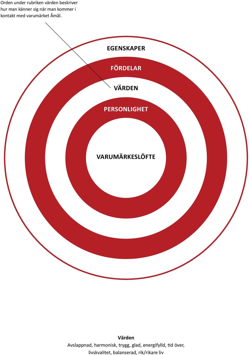 EGENSKAPER FÖRDELAR VÄRDEN PERSONLIGHET VARUMÄRKESLÖFTE Värden