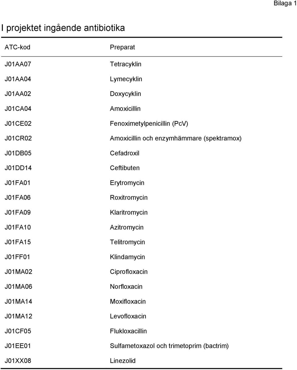 Fenoximetylpenicillin (PcV) Amoxicillin och enzymhämmare (spektramox) Cefadroxil Ceftibuten Erytromycin Roxitromycin Klaritromycin