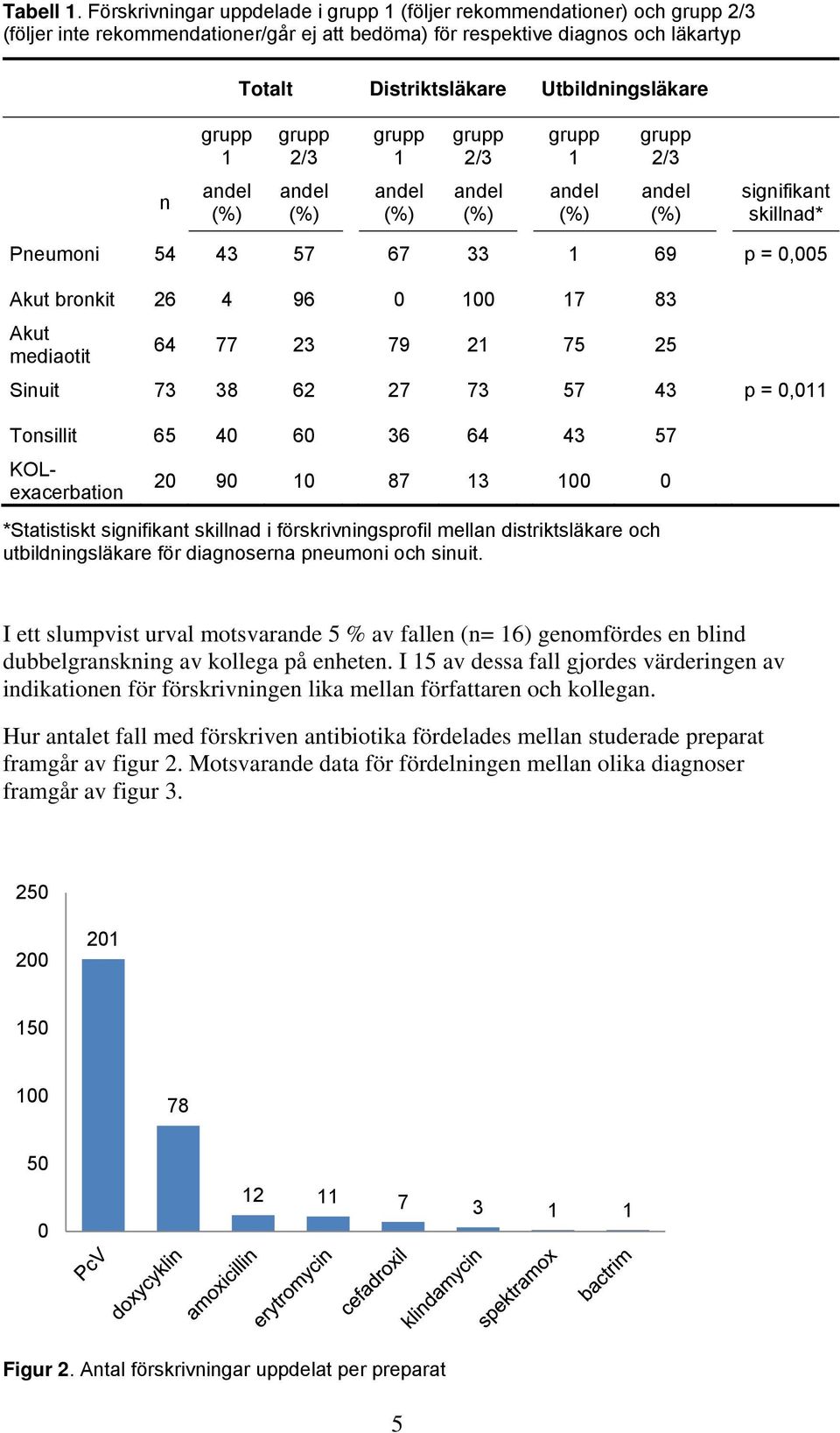 Utbildningsläkare grupp 1 grupp 2/3 grupp 1 grupp 2/3 grupp 1 grupp 2/3 n andel (%) andel (%) andel (%) andel (%) andel (%) andel (%) signifikant skillnad* Pneumoni 54 43 57 67 33 1 69 p = 0,005 Akut