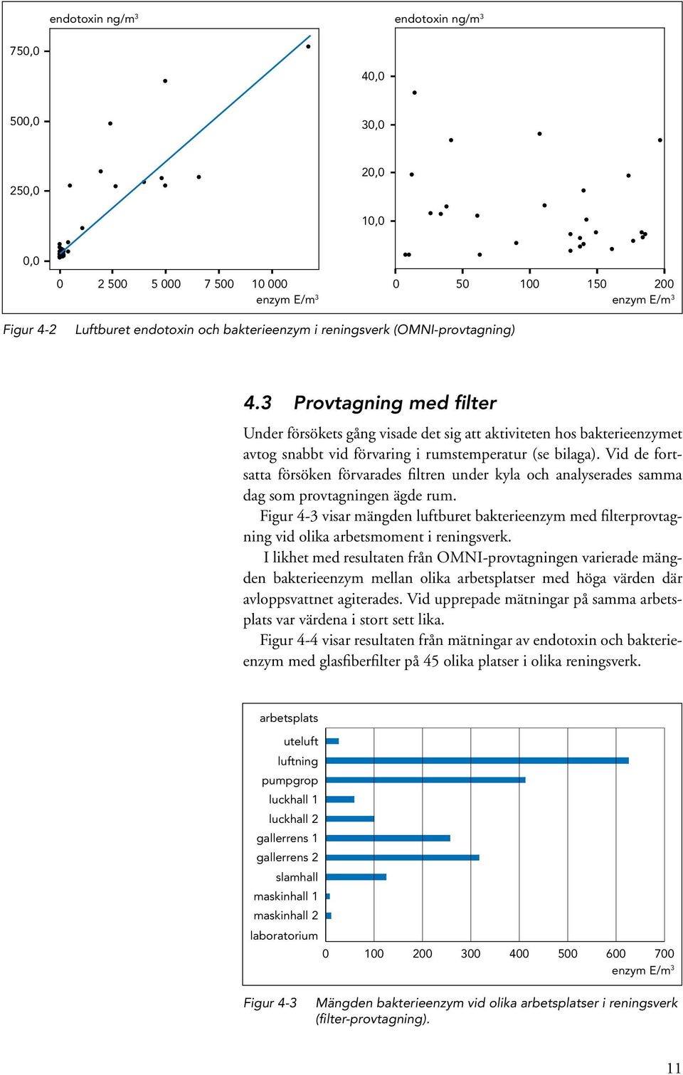 Vid de fortsatta försöken förvarades filtren under kyla och analyserades samma dag som provtagningen ägde rum.