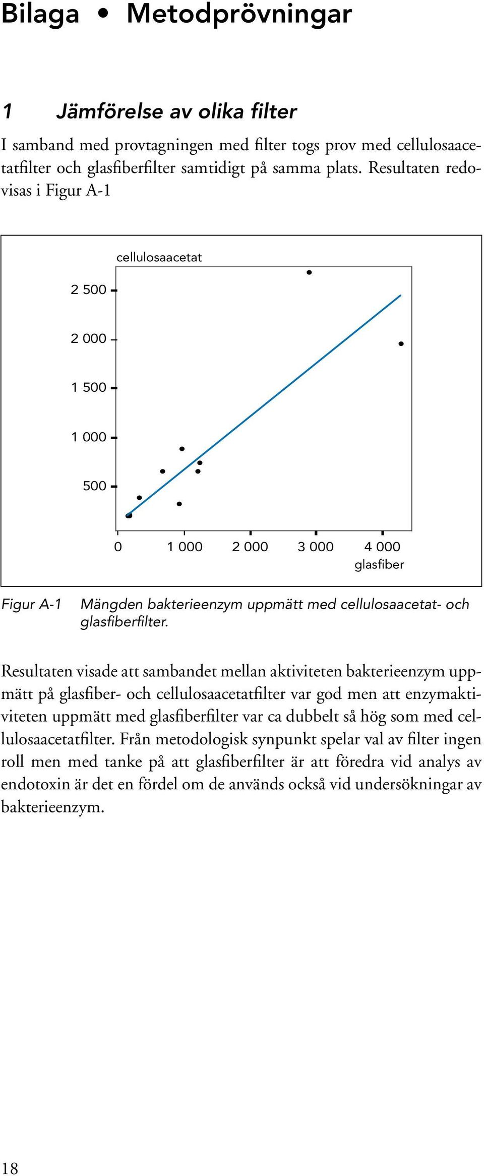 Resultaten visade att sambandet mellan aktiviteten bakterieenzym uppmätt på glasfiber- och cellulosaacetatfilter var god men att enzymaktiviteten uppmätt med glasfiberfilter var ca dubbelt så hög som