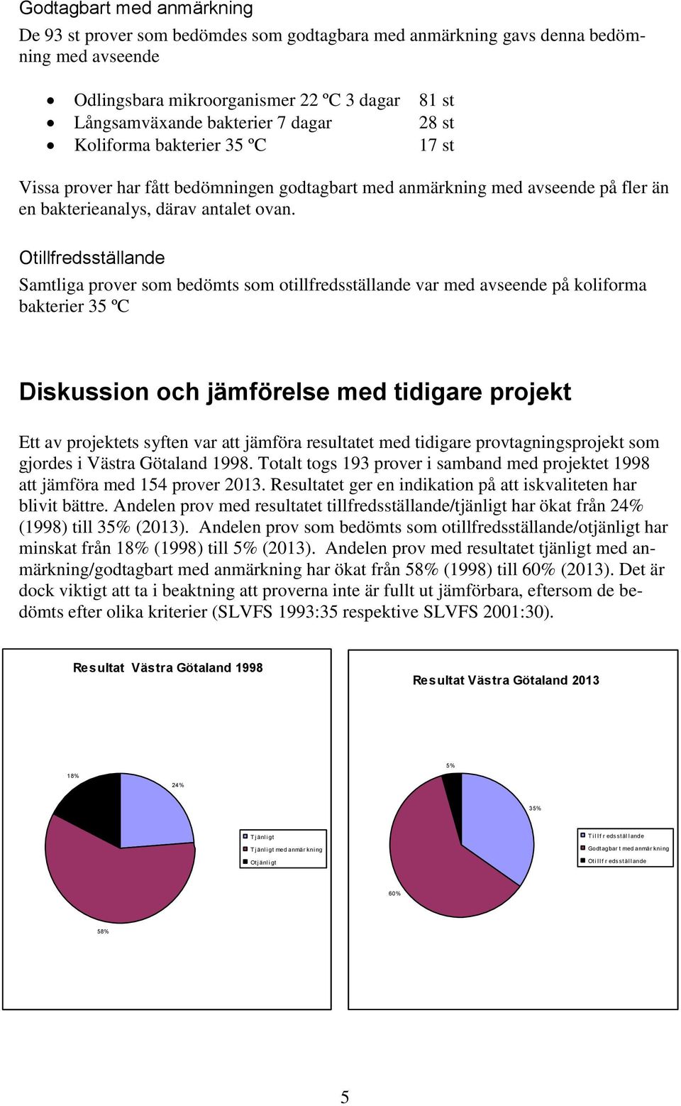 Otillfredsställande Samtliga prover som bedömts som otillfredsställande var med avseende på koliforma bakterier 35 ºC Diskussion och jämförelse med tidigare projekt Ett av projektets syften var att