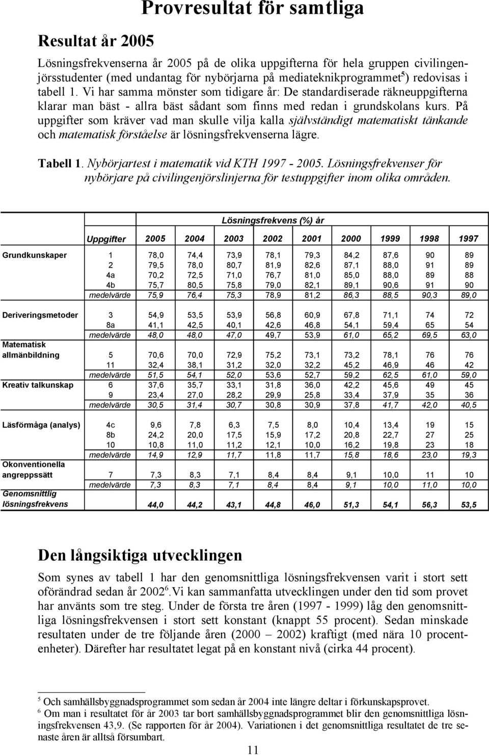 På uppgifter som kräver vad man skulle vilja kalla självständigt matematiskt tänkande och matematisk förståelse är lösningsfrekvenserna lägre. Tabell 1. Nybörjartest i matematik vid KTH 1997-2005.