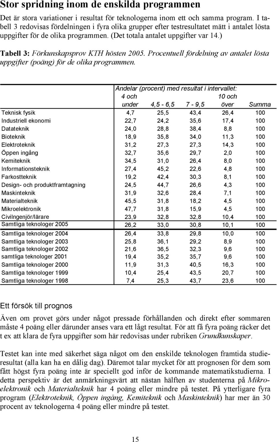 ) Tabell 3: Förkunskapsprov KTH hösten 2005. Procentuell fördelning av antalet lösta uppgifter (poäng) för de olika programmen.