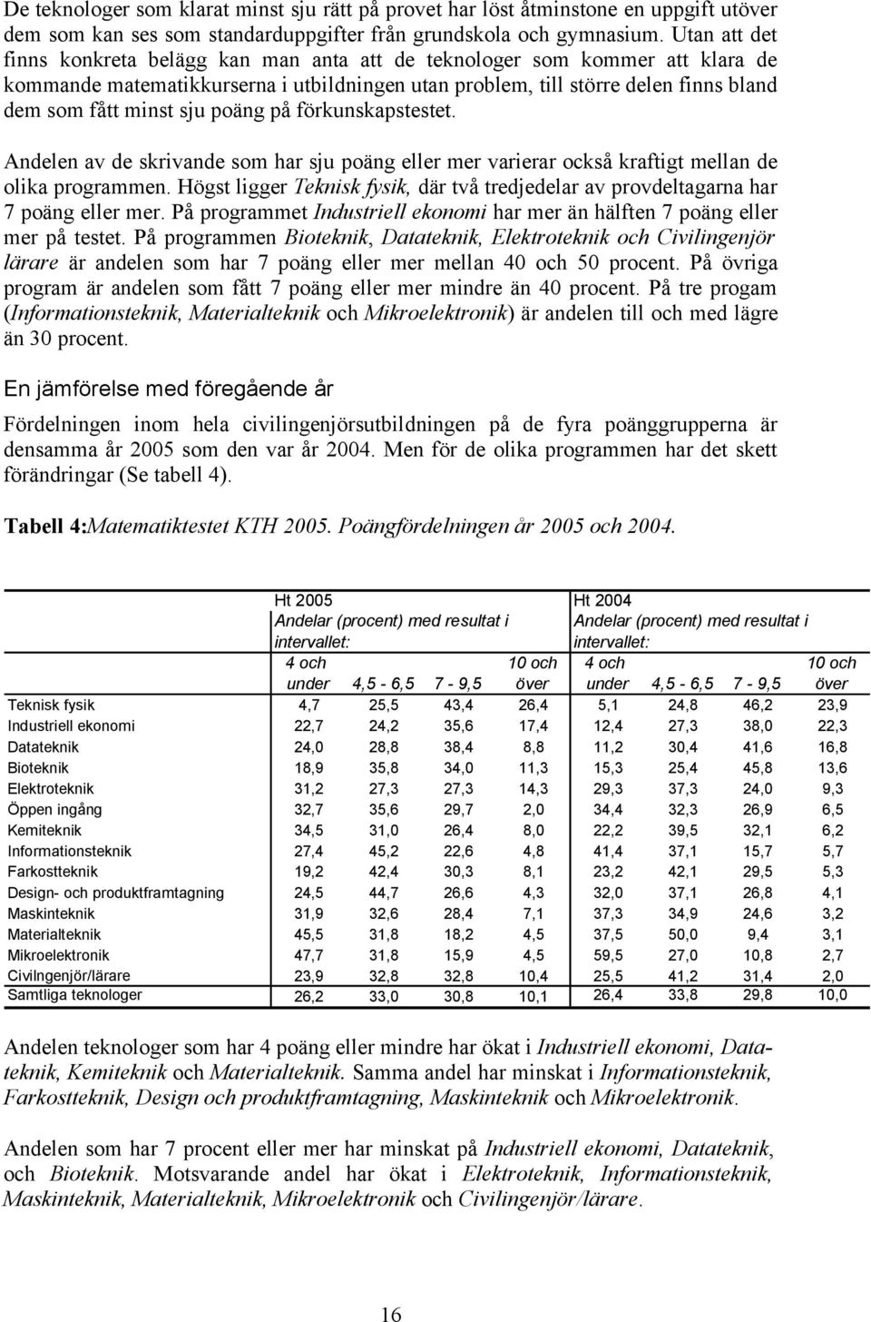 poäng på förkunskapstestet. Andelen av de skrivande som har sju poäng eller mer varierar också kraftigt mellan de olika programmen.