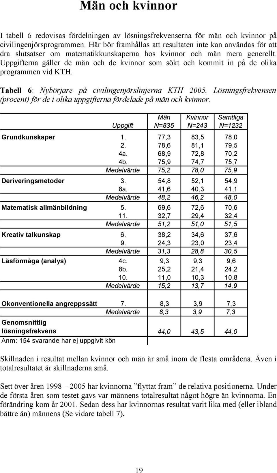 Uppgifterna gäller de män och de kvinnor som sökt och kommit in på de olika programmen vid KTH. Tabell 6: Nybörjare på civilingenjörslinjerna KTH 2005.