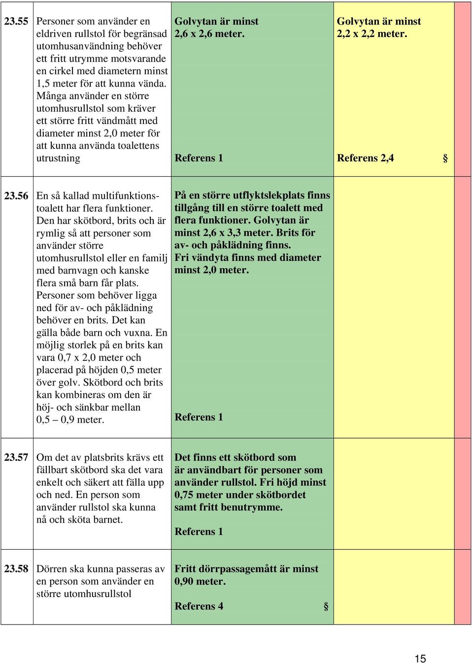 Golvytan är minst 2,2 x 2,2 meter. Referens 2,4 23.56 En så kallad multifunktionstoalett har flera funktioner.