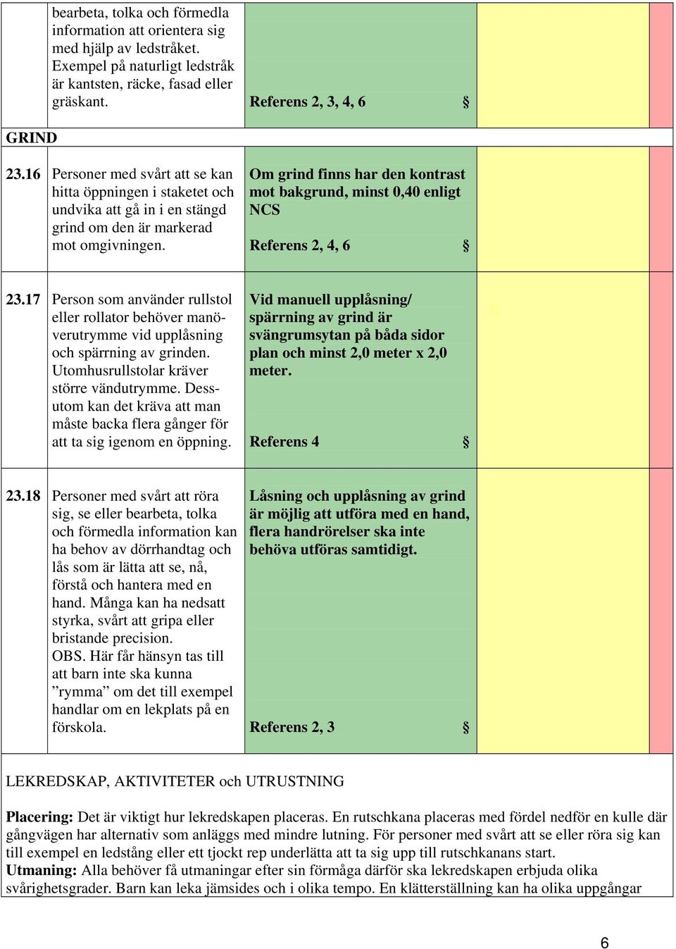 Om grind finns har den kontrast mot bakgrund, minst 0,40 enligt NCS Referens 2, 4, 6 23.17 Person som använder rullstol eller rollator behöver manöverutrymme vid upplåsning och spärrning av grinden.