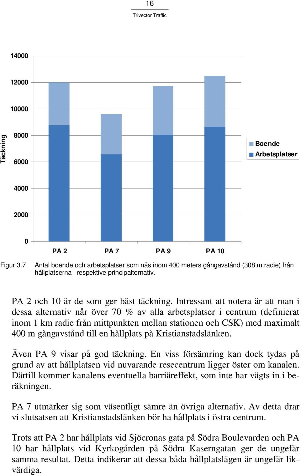 Intressant att notera är att man i dessa alternativ når över 70 % av alla arbetsplatser i centrum (definierat inom 1 km radie från mittpunkten mellan stationen och CSK) med maximalt 400 m gångavstånd