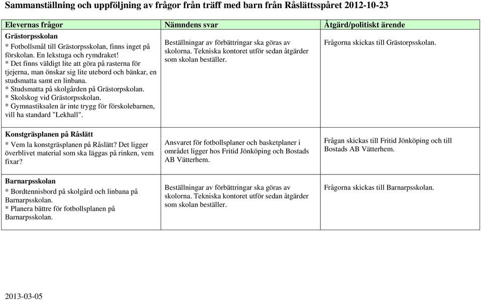 * Studsmatta på skolgården på Grästorpskolan. * Skolskog vid Grästorpsskolan. * Gymnastiksalen är inte trygg för förskolebarnen, vill ha standard "Lekhall".