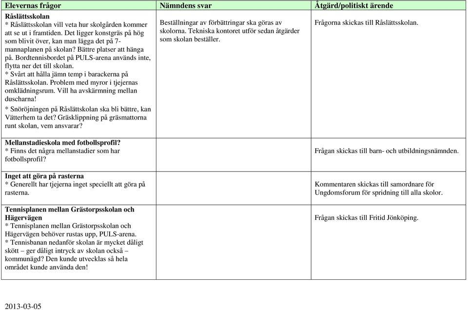 Problem med myror i tjejernas omklädningsrum. Vill ha avskärmning mellan duscharna! * Snöröjningen på Råslättskolan ska bli bättre, kan Vätterhem ta det?