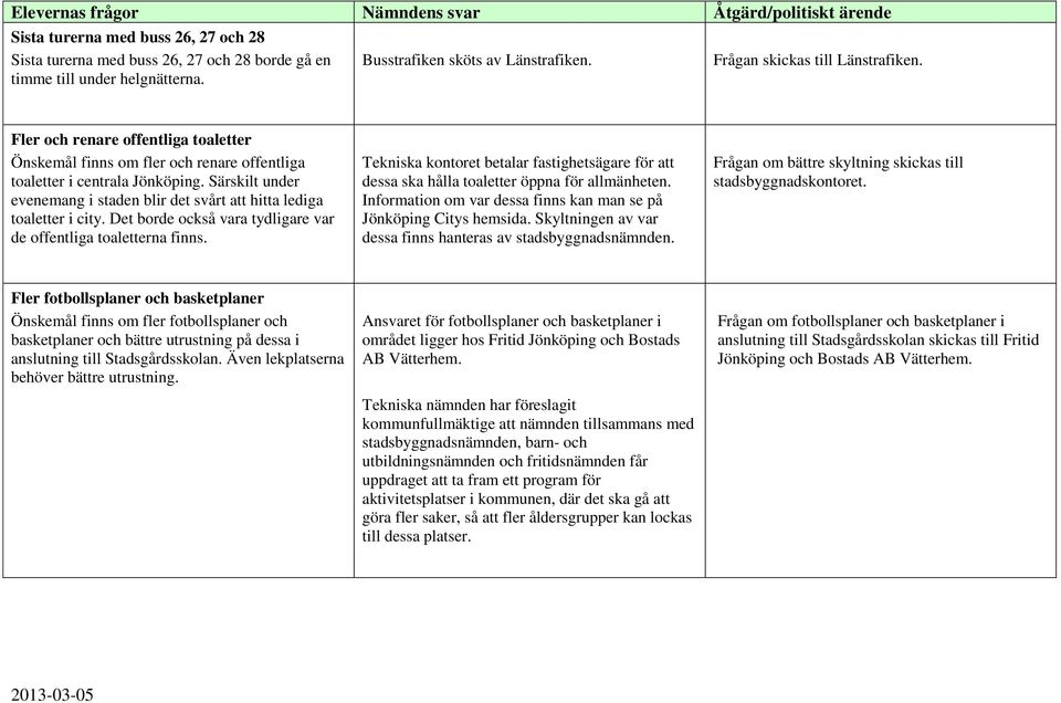 Det borde också vara tydligare var de offentliga toaletterna finns. Tekniska kontoret betalar fastighetsägare för att dessa ska hålla toaletter öppna för allmänheten.