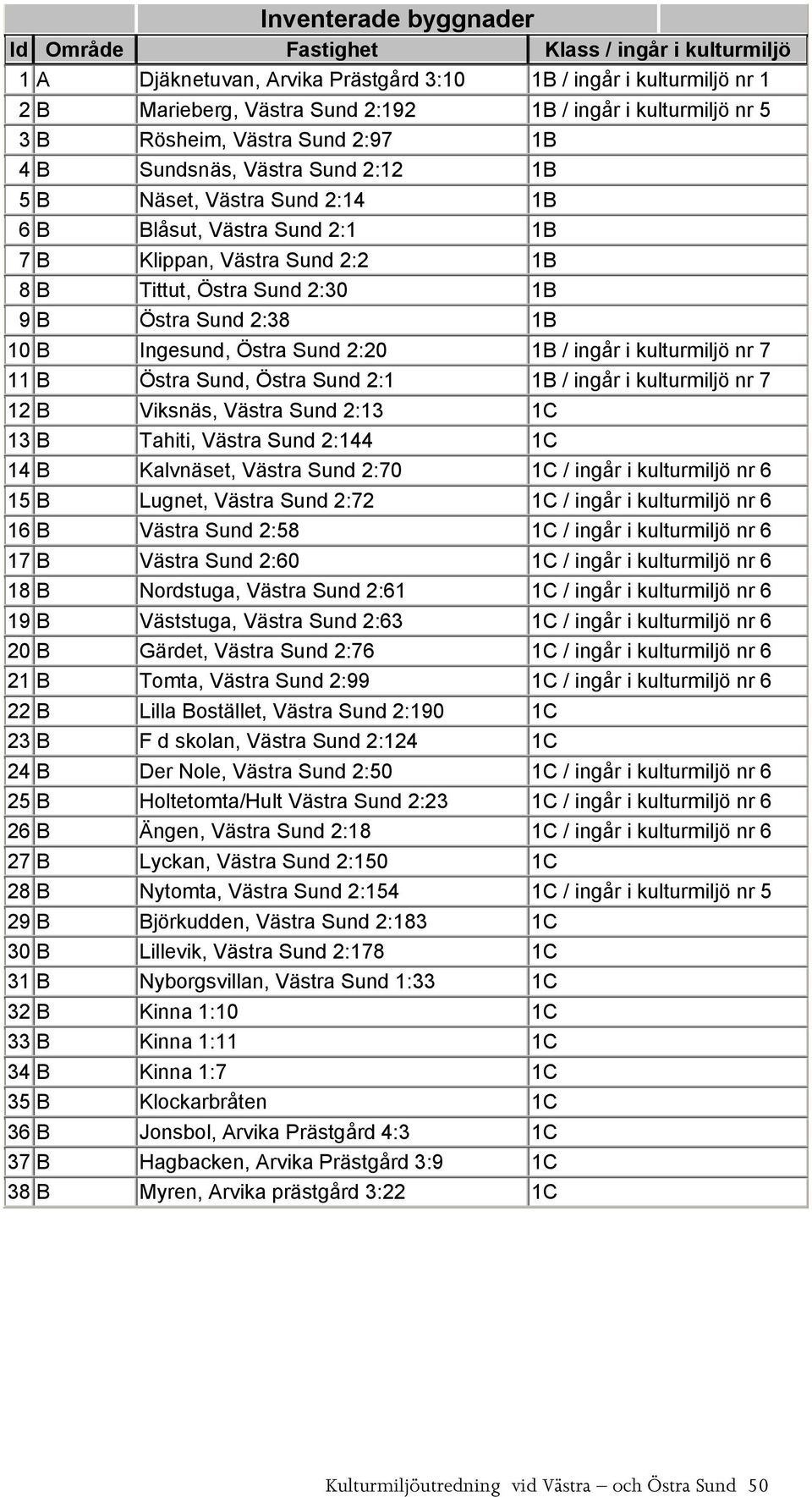 Östra Sund 2:38 1B 10 B Ingesund, Östra Sund 2:20 1B / ingår i kulturmiljö nr 7 11 B Östra Sund, Östra Sund 2:1 1B / ingår i kulturmiljö nr 7 12 B Viksnäs, Västra Sund 2:13 1C 13 B Tahiti, Västra