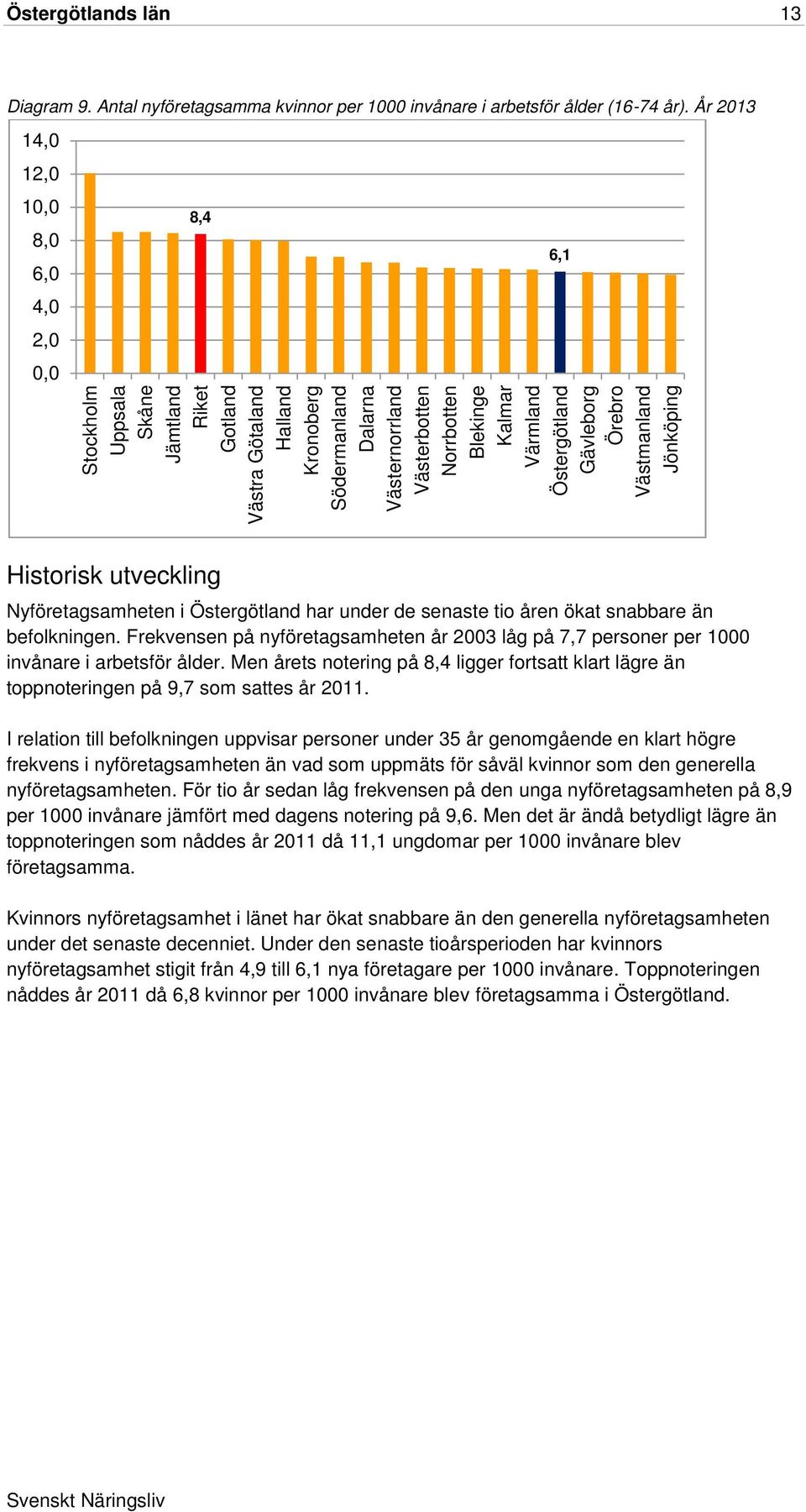 Kalmar Värmland Östergötland Gävleborg Örebro Västmanland Jönköping 6,1 Historisk utveckling Nyföretagsamheten i Östergötland har under de senaste tio åren ökat snabbare än befolkningen.