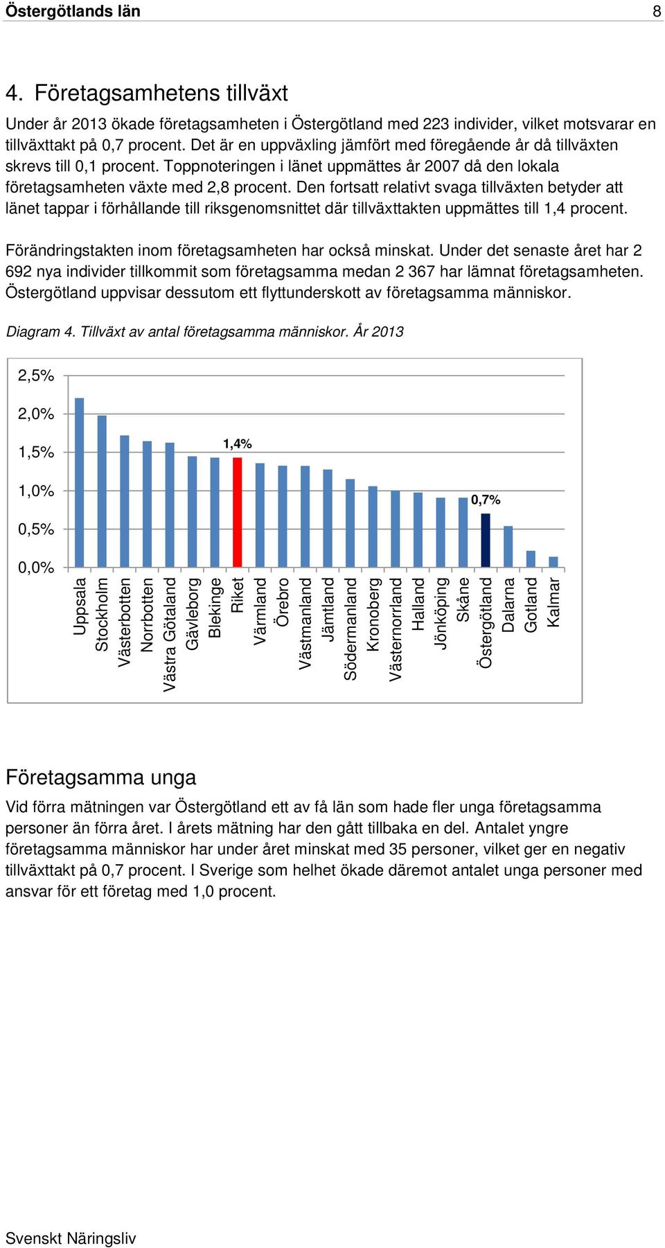 Den fortsatt relativt svaga tillväxten betyder att länet tappar i förhållande till riksgenomsnittet där tillväxttakten uppmättes till 1,4 procent.