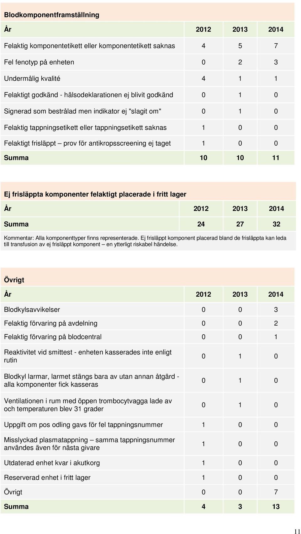 10 11 Ej frisläppta komponenter felaktigt placerade i fritt lager Summa 24 27 32 Kommentar: Alla komponenttyper finns representerade.