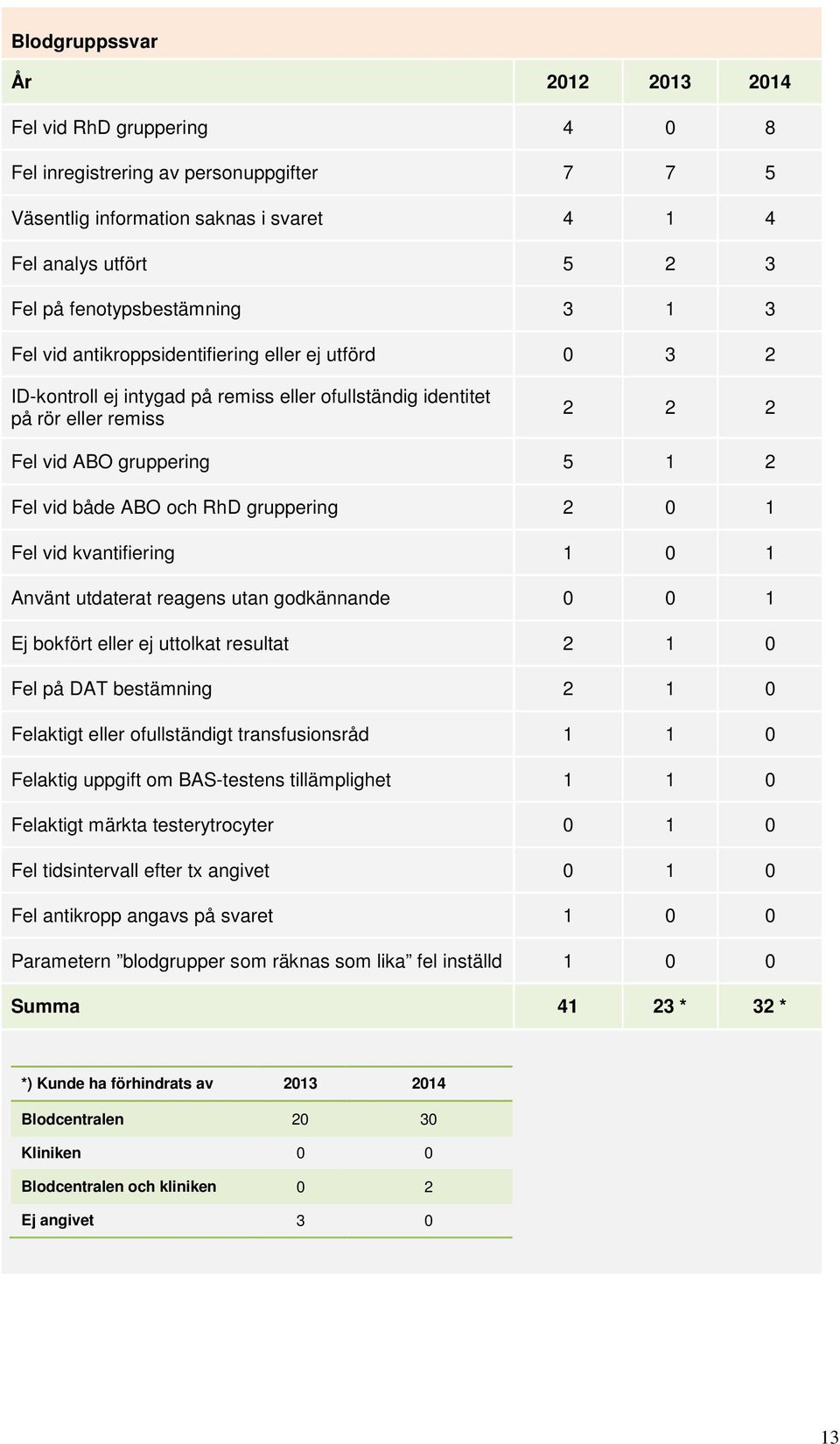2 0 1 Fel vid kvantifiering 1 0 1 Använt utdaterat reagens utan godkännande 0 0 1 Ej bokfört eller ej uttolkat resultat 2 1 0 Fel på DAT bestämning 2 1 0 Felaktigt eller ofullständigt transfusionsråd