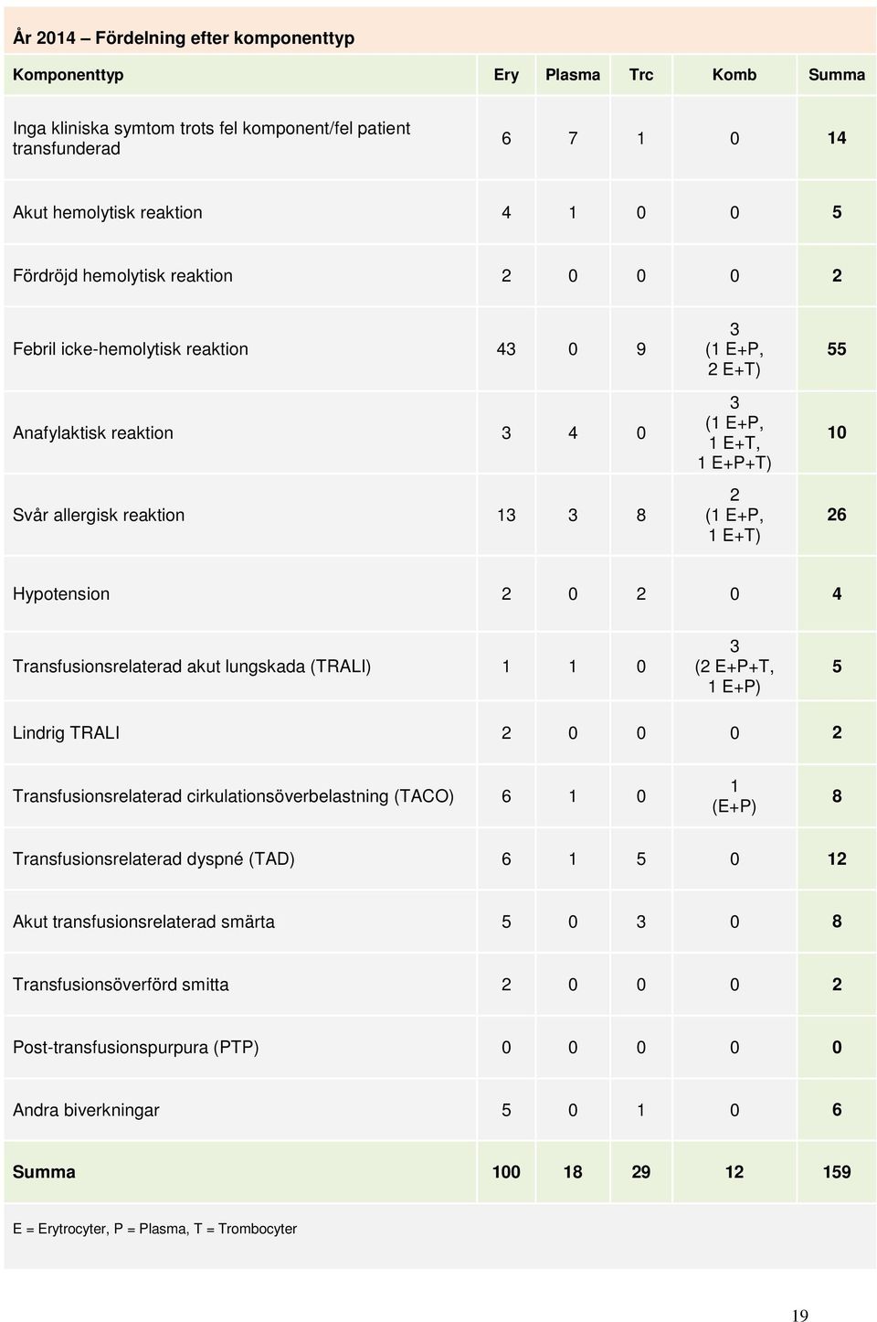 Hypotension 2 0 2 0 4 Transfusionsrelaterad akut lungskada (TRALI) 1 1 0 3 (2 E+P+T, 1 E+P) 5 Lindrig TRALI 2 0 0 0 2 Transfusionsrelaterad cirkulationsöverbelastning (TACO) 6 1 0 1 (E+P) 8
