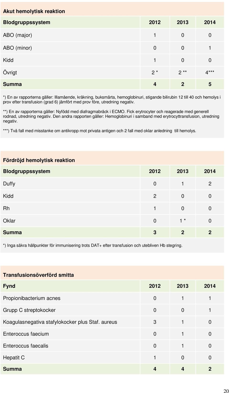 Fick erytrocyter och reagerade med generell rodnad, utredning negativ. Den andra rapporten gäller: Hemoglobinuri i samband med erytrocyttransfusion, utredning negativ.