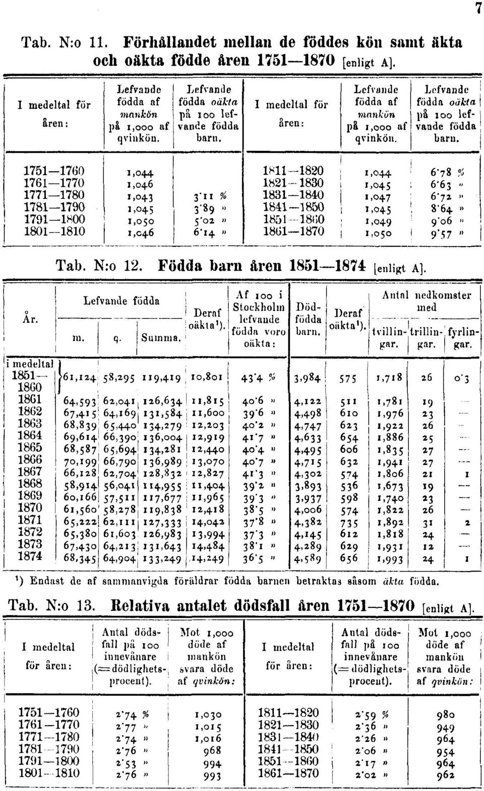 [enligt A]. Tab. N:o 12. Födda barn åren 1851 1874 [enligt A].
