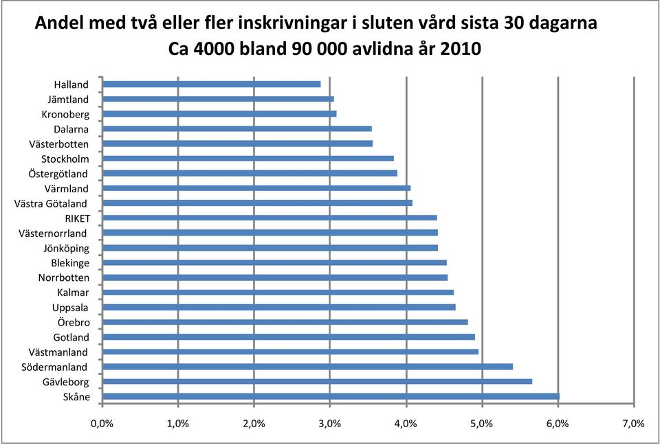 Värmland Västra Götaland RIKET Västernorrland Jönköping Blekinge Norrbotten Kalmar Uppsala