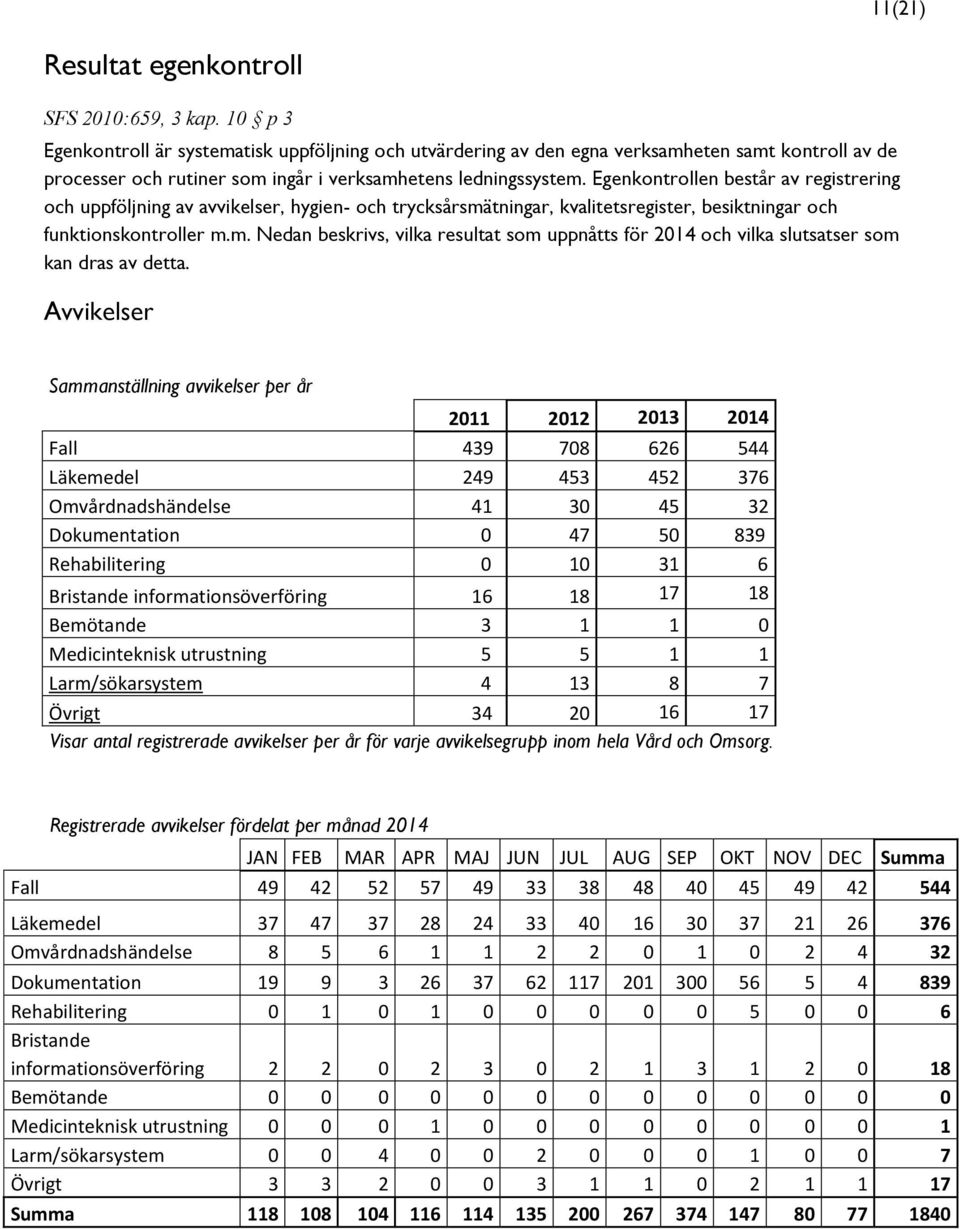 Egenkontrollen består av registrering och uppföljning av avvikelser, hygien- och trycksårsmätningar, kvalitetsregister, besiktningar och funktionskontroller m.m. Nedan beskrivs, vilka resultat som uppnåtts för 2014 och vilka slutsatser som kan dras av detta.