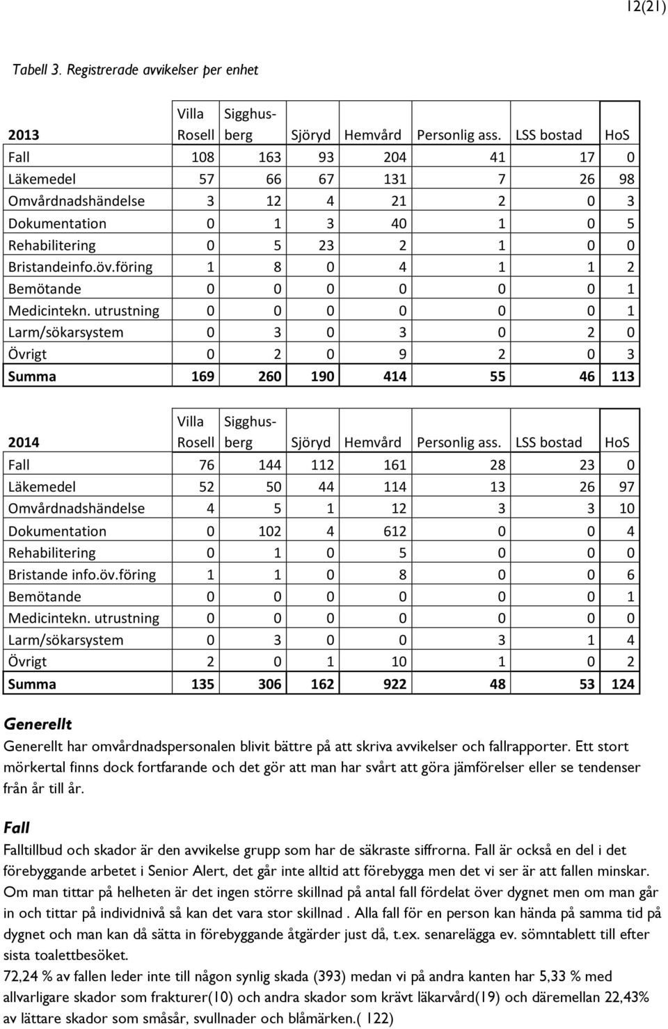 föring 1 8 0 4 1 1 2 Bemötande 0 0 0 0 0 0 1 Medicintekn.