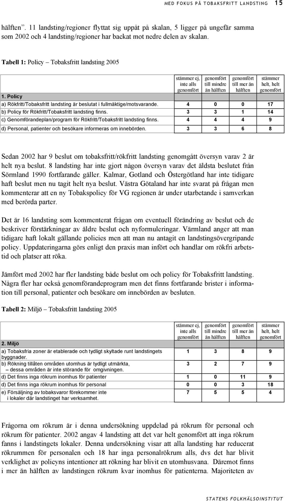 Policy stämmer ej, inte alls genomfört genomfört till mindre än hälften genomfört till mer än hälften stämmer helt, helt genomfört a) Rökfritt/Tobaksfritt landsting är beslutat i