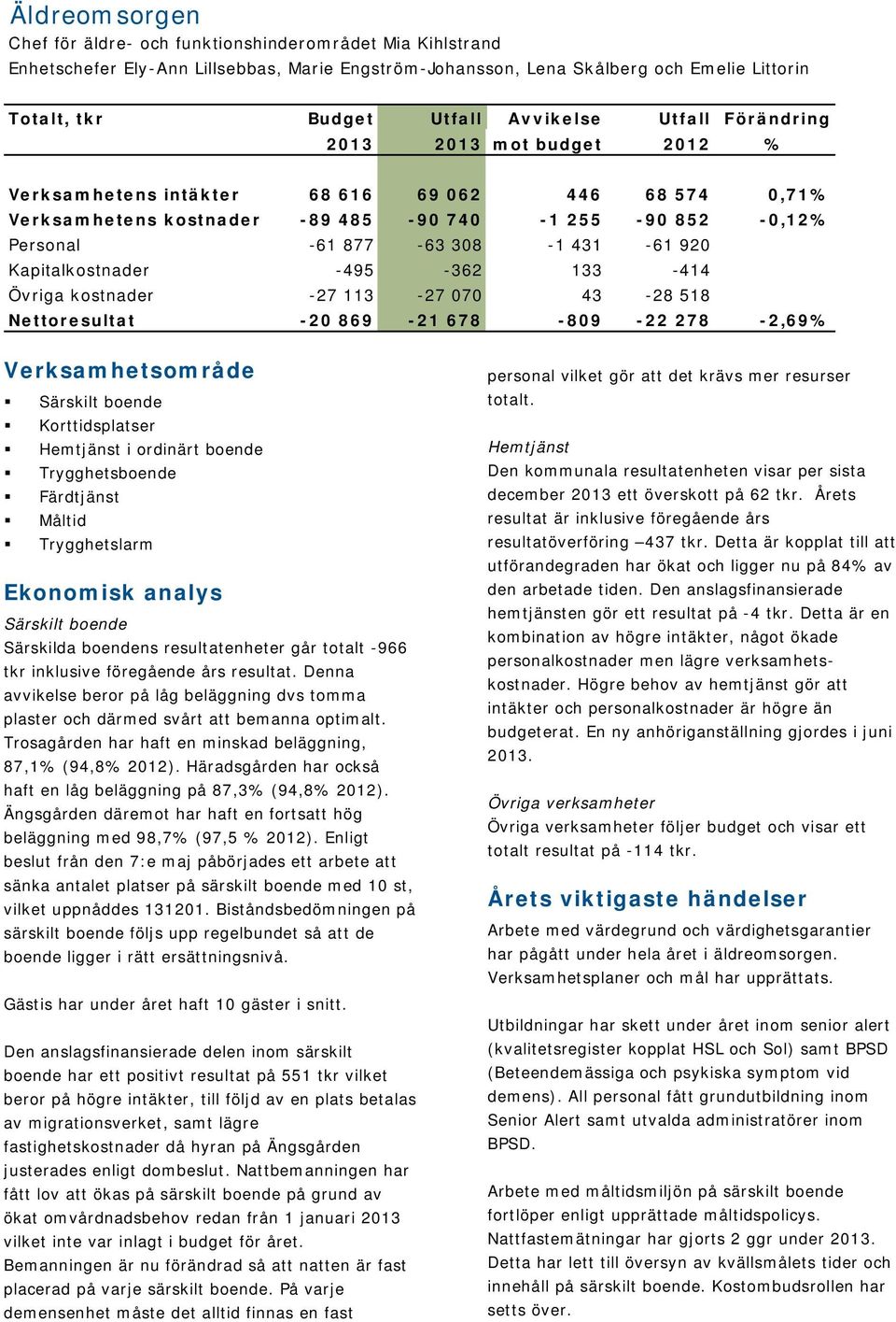 431-61 920 Kapitalkostnader -495-362 133-414 Övriga kostnader -27 113-27 070 43-28 518 Nettoresultat -20 869-21 678-809 -22 278-2,69% Verksamhetsområde Särskilt boende Korttidsplatser Hemtjänst i