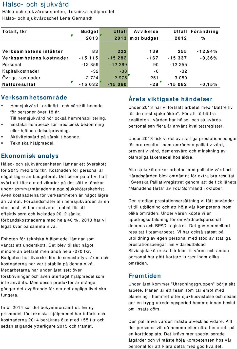 -3 050 Nettoresultat -15 032-15 060-28 -15 082-0,15% Verksamhetsområde Hemsjukvård i ordinärt- och särskilt boende för personer över 18 år. Till hemsjukvård hör också hemrehabilitering.