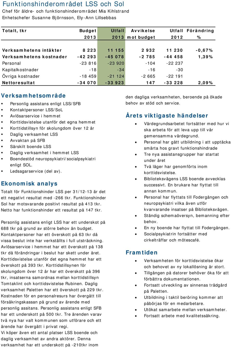 -18-34 -16-30 Övriga kostnader -18 459-21 124-2 665-22 191 Nettoresultat -34 070-33 923 147-33 228 2,09% Verksamhetsområde Personlig assistans enligt LSS/SFB Kontaktpersoner LSS/SoL Avlösarservice i