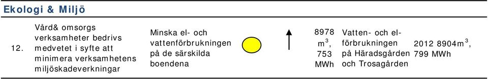 verksamhetens miljöskadeverkningar Minska el- och vattenförbrukningen