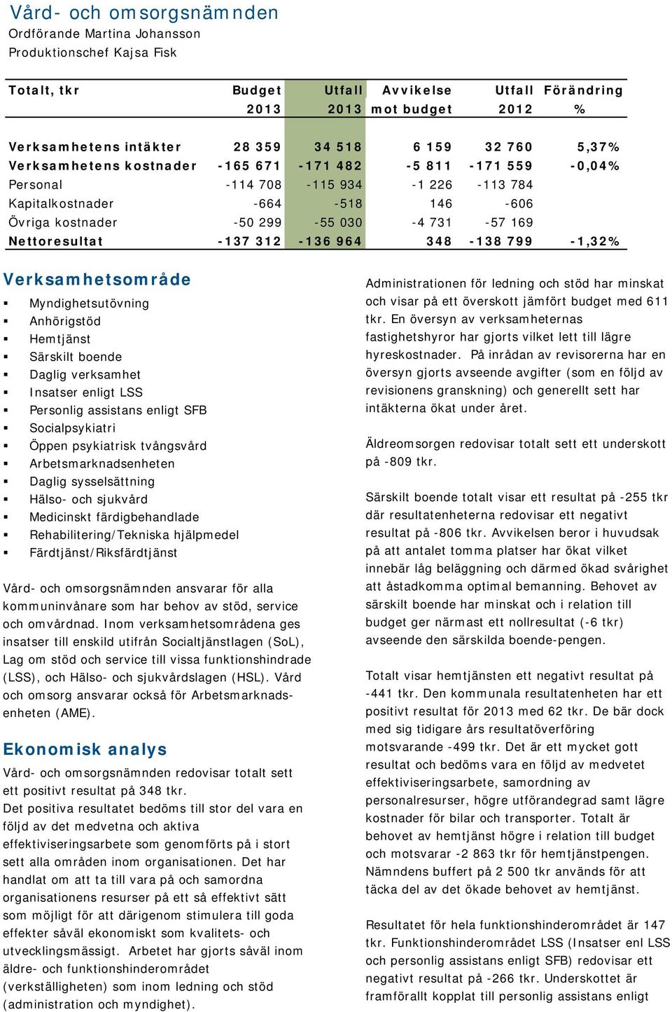 Nettoresultat -137 312-136 964 348-138 799-1,32% Verksamhetsområde Myndighetsutövning Anhörigstöd Hemtjänst Särskilt boende Daglig verksamhet Insatser enligt LSS Personlig assistans enligt SFB