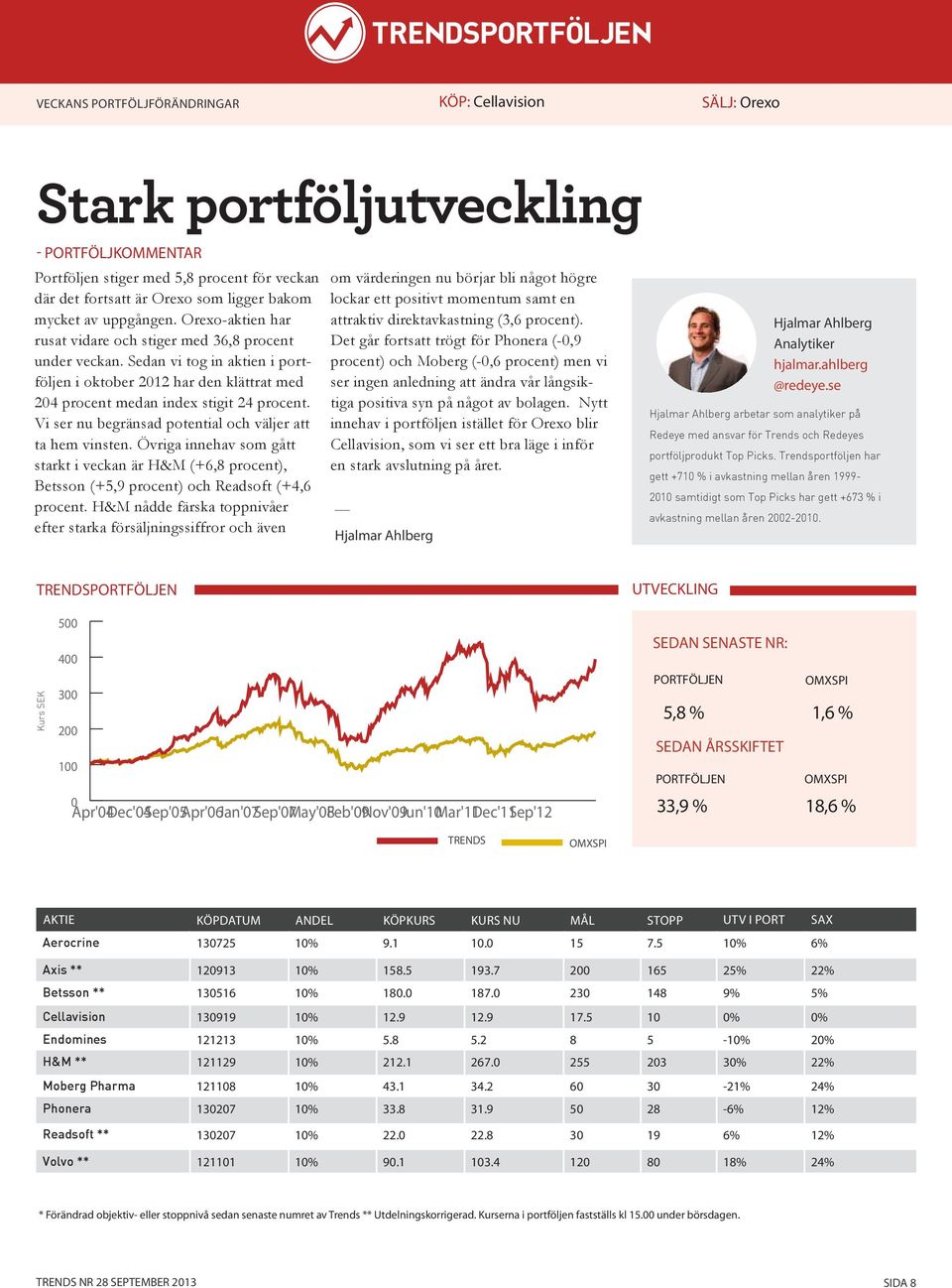 Vi ser nu begränsad potential och väljer att ta hem vinsten. Övriga innehav som gått starkt i veckan är H&M (+6,8 procent), Betsson (+5,9 procent) och Readsoft (+4,6 procent.