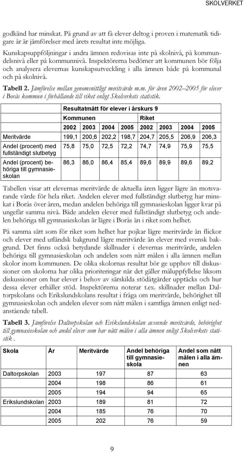 Inspektörerna bedömer att kommunen bör följa och analysera elevernas kunskapsutveckling i alla ämnen både på kommunal och på skolnivå. Tabell 2. Jämförelse mellan genomsnittligt meritvärde m.m. för åren 2002 2005 för elever i Borås kommun i förhållande till riket enligt Skolverkets statistik.