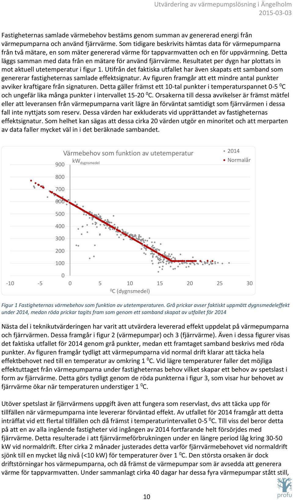 Detta läggs samman med data från en mätare för använd fjärrvärme. Resultatet per dygn har plottats in mot aktuell utetemperatur i figur 1.