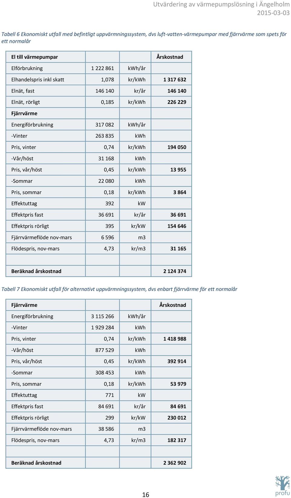 kr/kwh 194 050 -Vår/höst 31 168 kwh Pris, vår/höst 0,45 kr/kwh 13 955 -Sommar 22 080 kwh Pris, sommar 0,18 kr/kwh 3 864 Effektuttag 392 kw Effektpris fast 36 691 kr/år 36 691 Effektpris rörligt 395