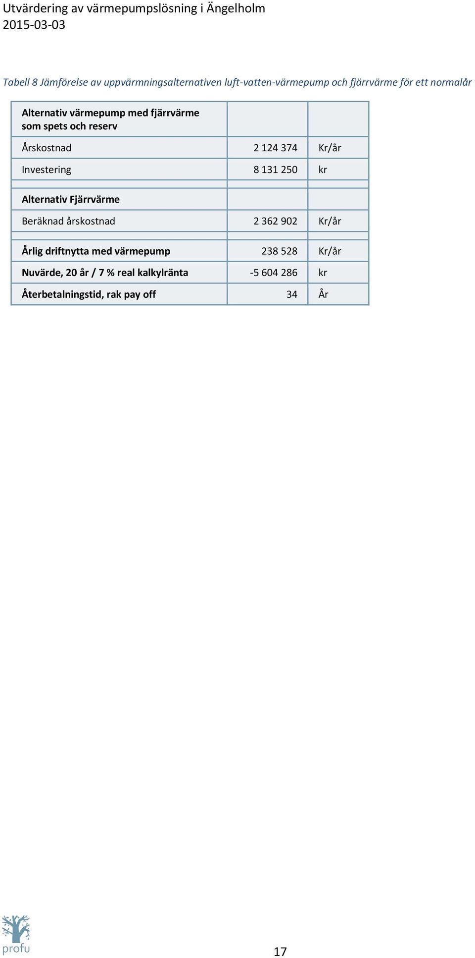 250 kr Alternativ Fjärrvärme Beräknad årskostnad 2 362 902 Kr/år Årlig driftnytta med värmepump 238