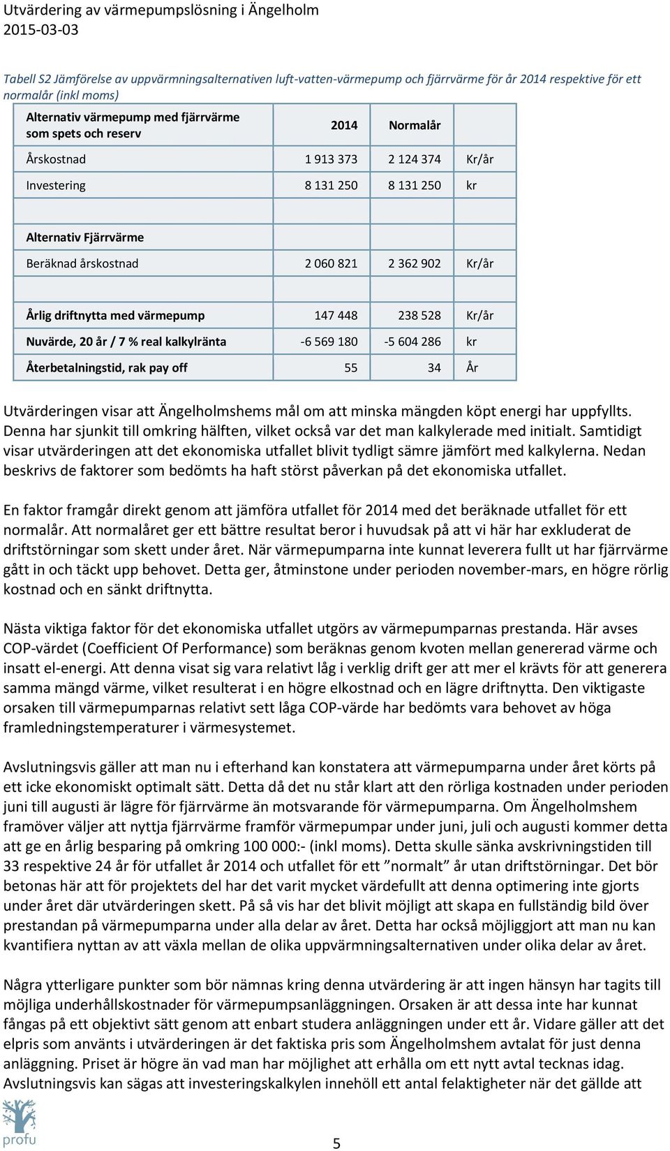 Kr/år Nuvärde, 20 år / 7 % real kalkylränta -6 569 180-5 604 286 kr Återbetalningstid, rak pay off 55 34 År Utvärderingen visar att Ängelholmshems mål om att minska mängden köpt energi har uppfyllts.