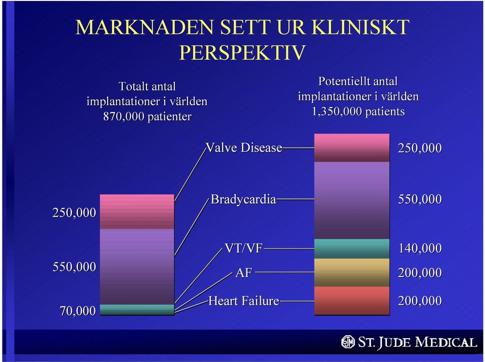 världen 1,350,000 patients Valve Disease 250,000 250,000 550,000