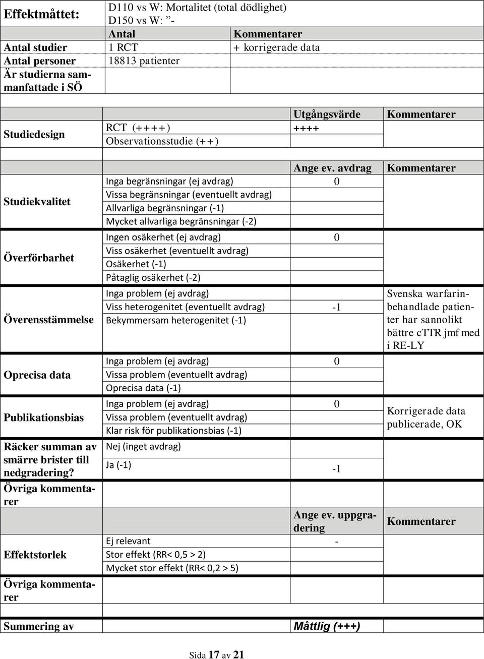 Övriga kommentarer Effektstorlek Övriga kommentarer Utgångsvärde RCT (++++) ++++ Observationsstudie (++) Ange ev.