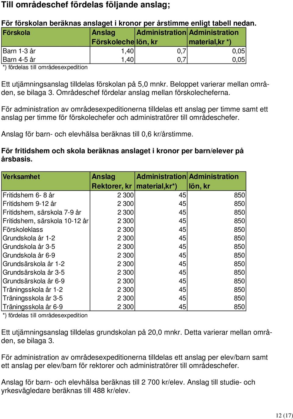 förskolan på 5,0 mnkr. Beloppet varierar mellan områden, se bilaga 3. Områdeschef fördelar anslag mellan förskolecheferna.