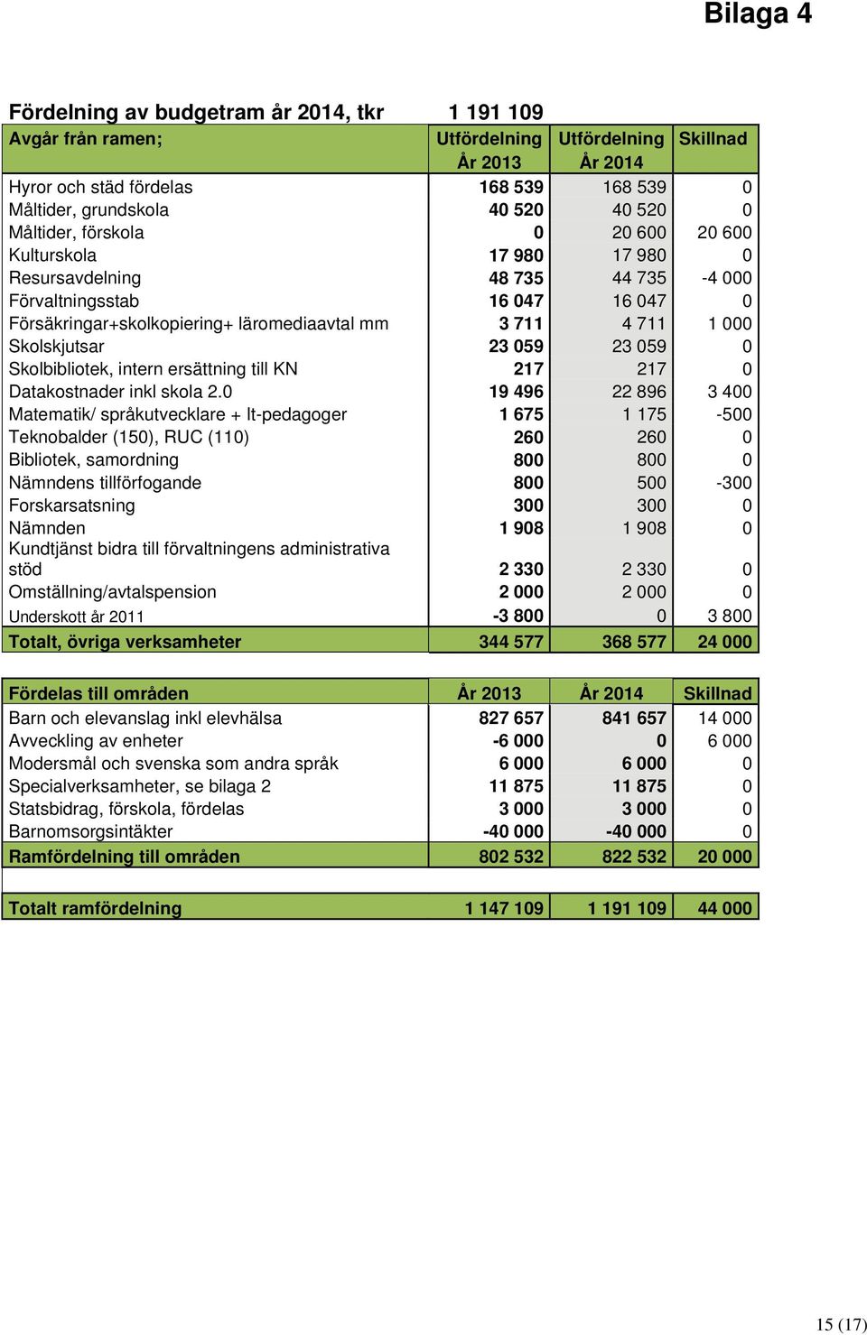 000 Skolskjutsar 23 059 23 059 0 Skolbibliotek, intern ersättning till KN 217 217 0 Datakostnader inkl skola 2.