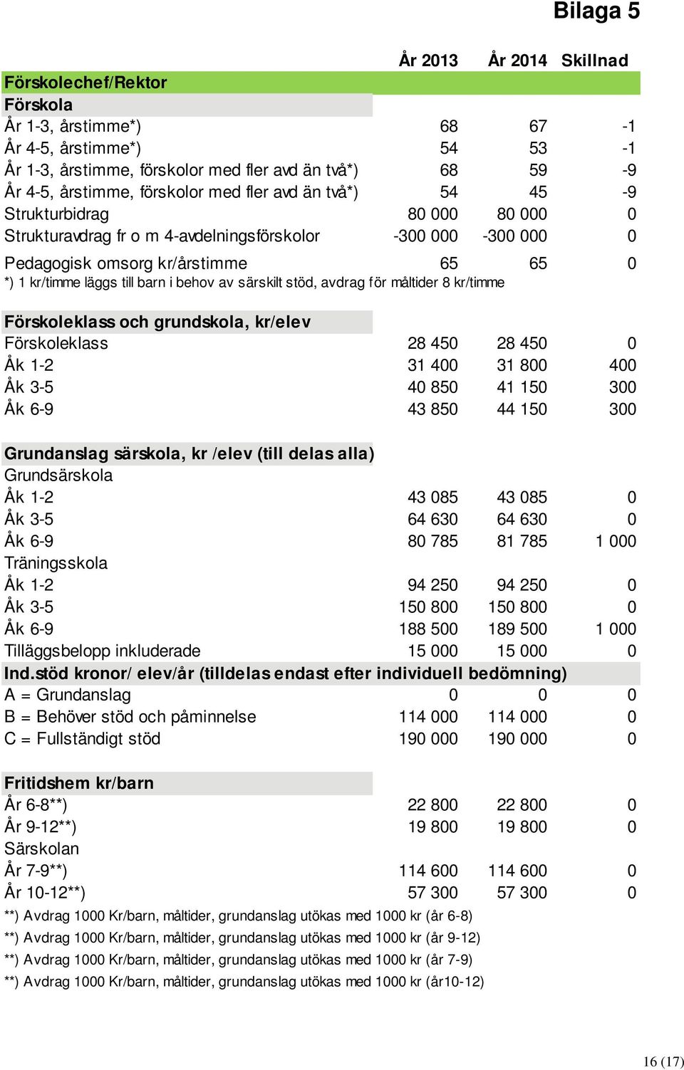 barn i behov av särskilt stöd, avdrag för måltider 8 kr/timme Förskoleklass och grundskola, kr/elev Förskoleklass 28 450 28 450 0 Åk 1-2 31 400 31 800 400 Åk 3-5 40 850 41 150 300 Åk 6-9 43 850 44