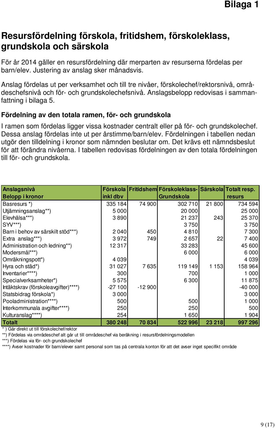 Anslagsbelopp redovisas i sammanfattning i bilaga 5. Fördelning av den totala ramen, för- och grundskola I ramen som fördelas ligger vissa kostnader centralt eller på för- och grundskolechef.