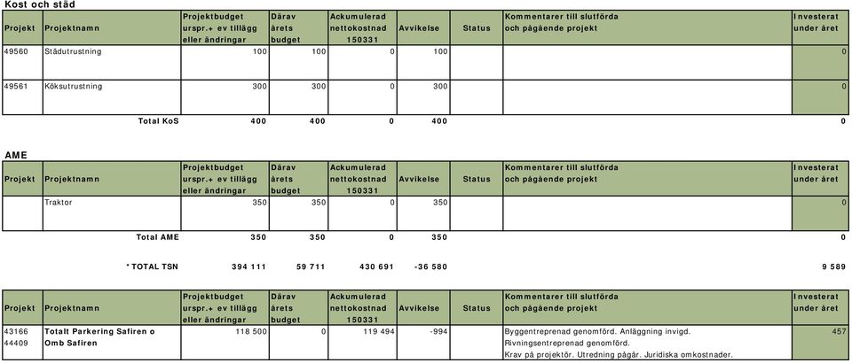 400 0 400 0 AME Projektbudget Därav Ackumulerad Kommentarer till slutförda Investerat Projekt Projektnamn urspr.