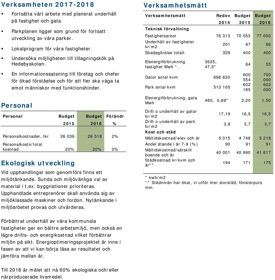 Personal Personal Budget Budget Förändr 2015 2016 % Personalkostnader, tkr 26 036 26 518 2% Personalkostn/total kostnad 20% 20% 0% Ekologisk utveckling Vid upphandlingar som genomförs finns ett