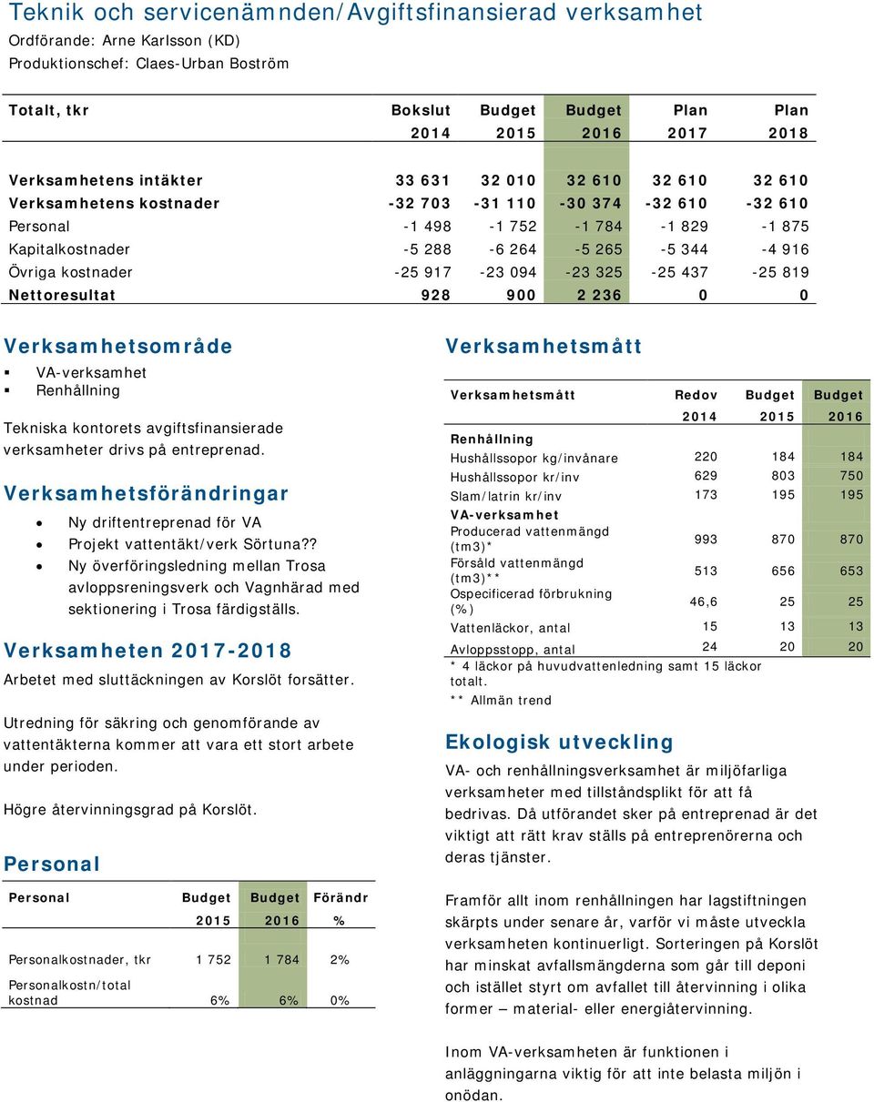 344-4 916 Övriga kostnader -25 917-23 094-23 325-25 437-25 819 Nettoresultat 928 900 2 236 0 0 Verksamhetsområde VA-verksamhet Renhållning Tekniska kontorets avgiftsfinansierade verksamheter drivs på