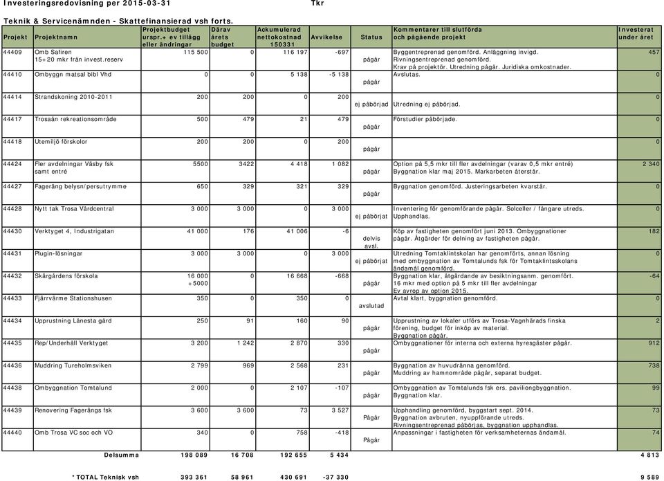 457 15+20 mkr från invest.reserv pågår Rivningsentreprenad genomförd. Krav på projektör. Utredning pågår. Juridiska omkostnader. 44410 Ombyggn matsal bibl Vhd 0 0 5 138-5 138 Avslutas.